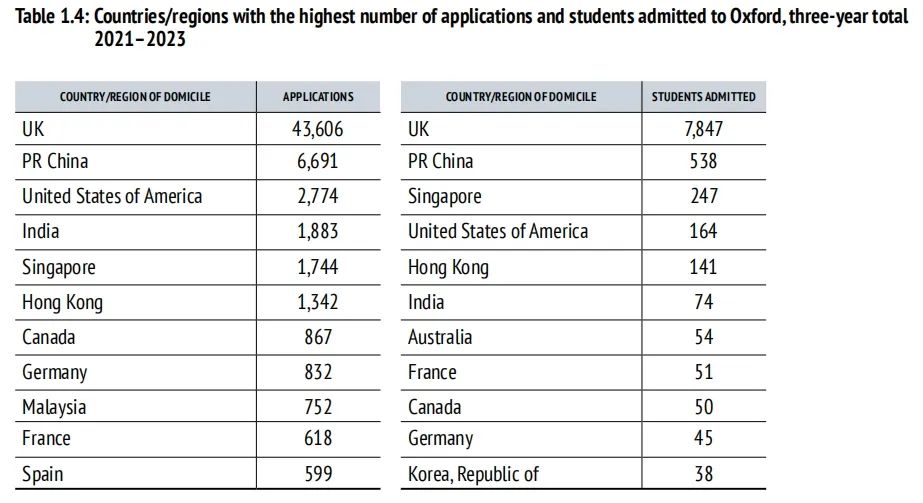 剑桥大学官方发布最爱高中！中国地区深国交流失率最低深得喜爱  深国交 深圳国际交流学院 数据 第12张